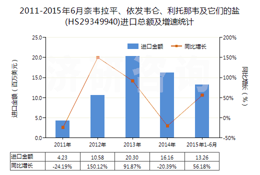 2011-2015年6月奈韋拉平、依發(fā)韋侖、利托那韋及它們的鹽(HS29349940)進(jìn)口總額及增速統(tǒng)計(jì)